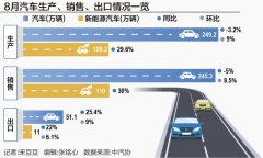8月新能源车渗透率539%创下新高 车市