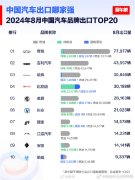 易车网：2024年8月成绩在中国汽车品牌