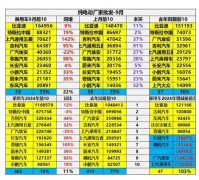 比亚迪霸榜！中国销量最高纯电动汽车TOP10占一半