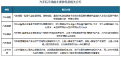 我国汽车后市场行业消费潜力持续释