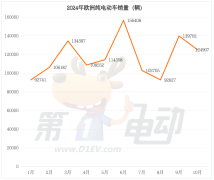 <b>10月欧洲纯电动车销量榜电动汽车排名前十名</b>