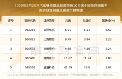 汽车维修查询今日汽车维修概念股票