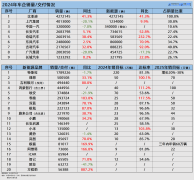 <b>2024年车市收官成绩单：比亚迪增速领先 吉利新能</b>