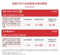 汽车零部件板块走强汽车零部件ETF（