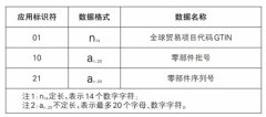 汽车零部件的统一编码与标识 标准将
